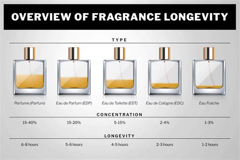 difference between perfume and strengths.